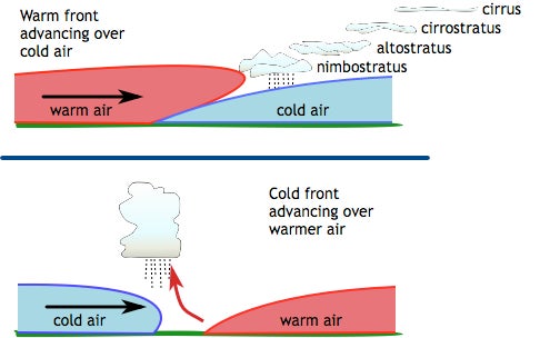 Diagram of clouds forming due to weather fronts